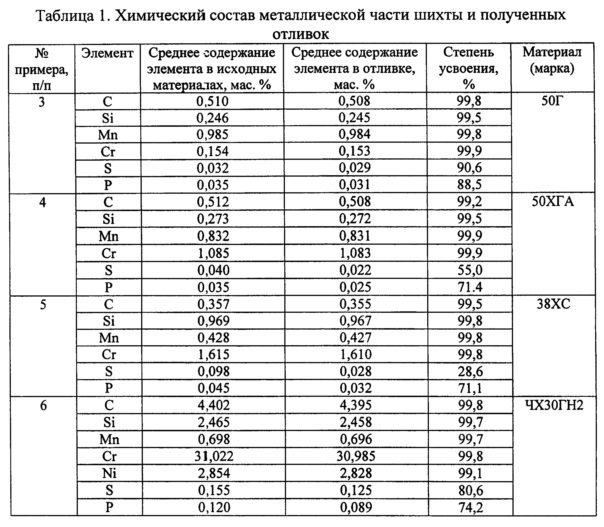 Способ получения отливок в индукционной печи (патент 2626114)