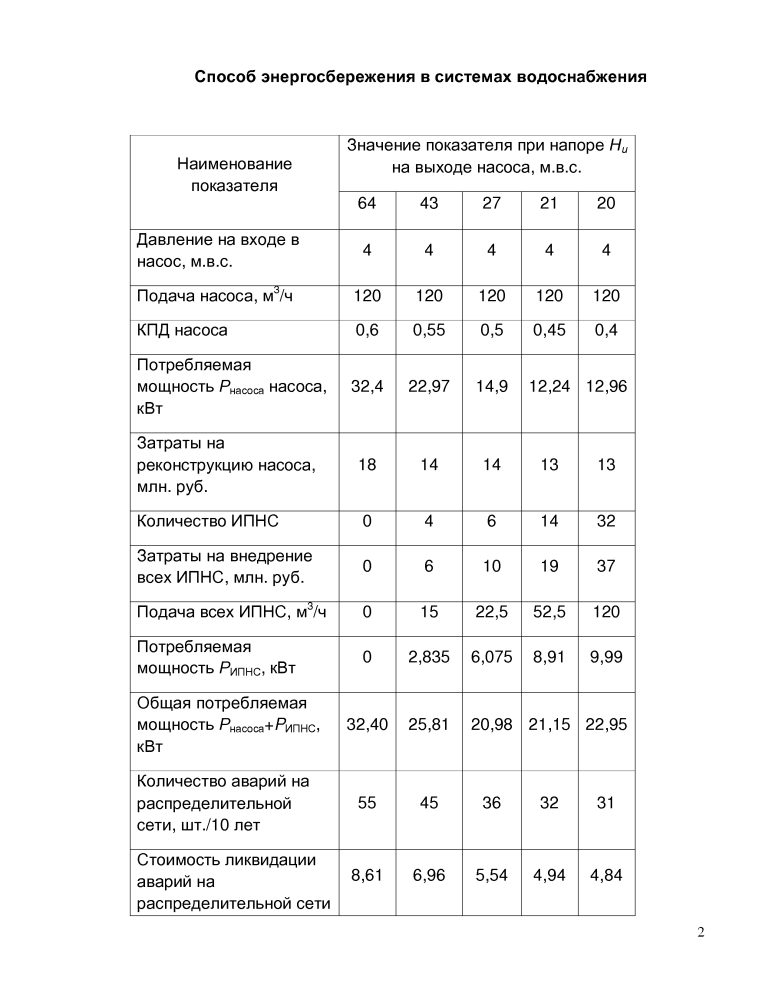 Способ энергосбережения в системах водоснабжения (патент 2620742)