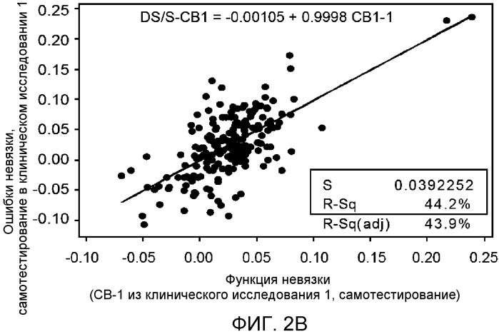 Компенсация невязки для биодатчика (патент 2568884)