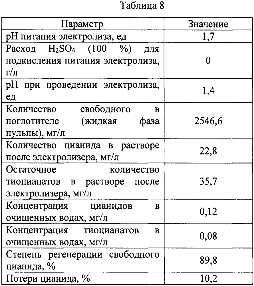 Способ регенерации свободного цианида селективным окислением тиоцианатов (патент 2650959)