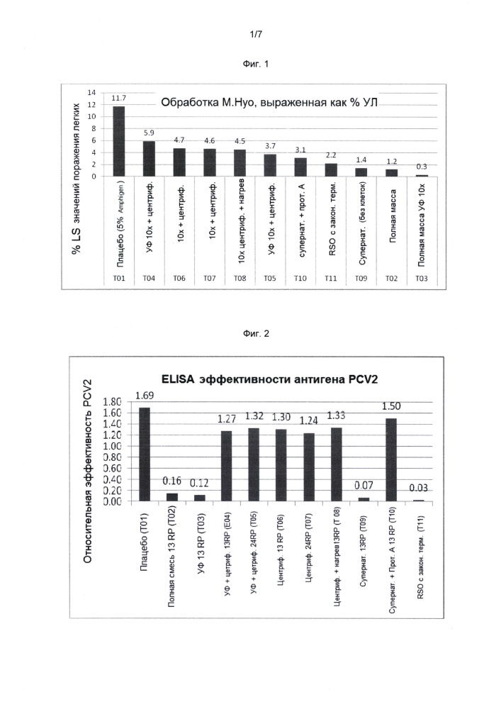 Комбинированная вакцина pcv/mycoplasma hyopneumoniae (патент 2615443)