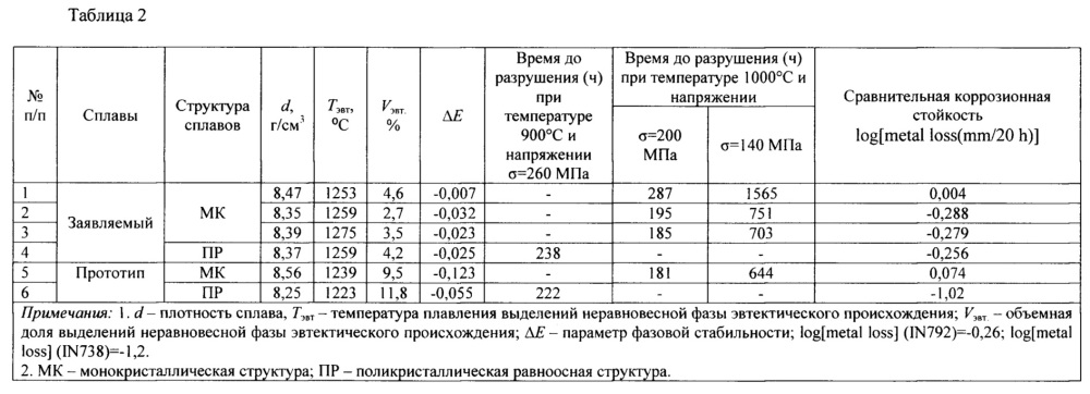 Литейный жаропрочный сплав на никелевой основе и изделие, выполненное из него (патент 2633679)