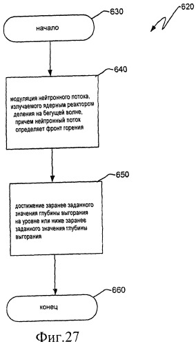 Ядерный реактор деления на бегущей волне, тепловыделяющая сборка и способ управления в ней глубиной выгорания (патент 2517359)