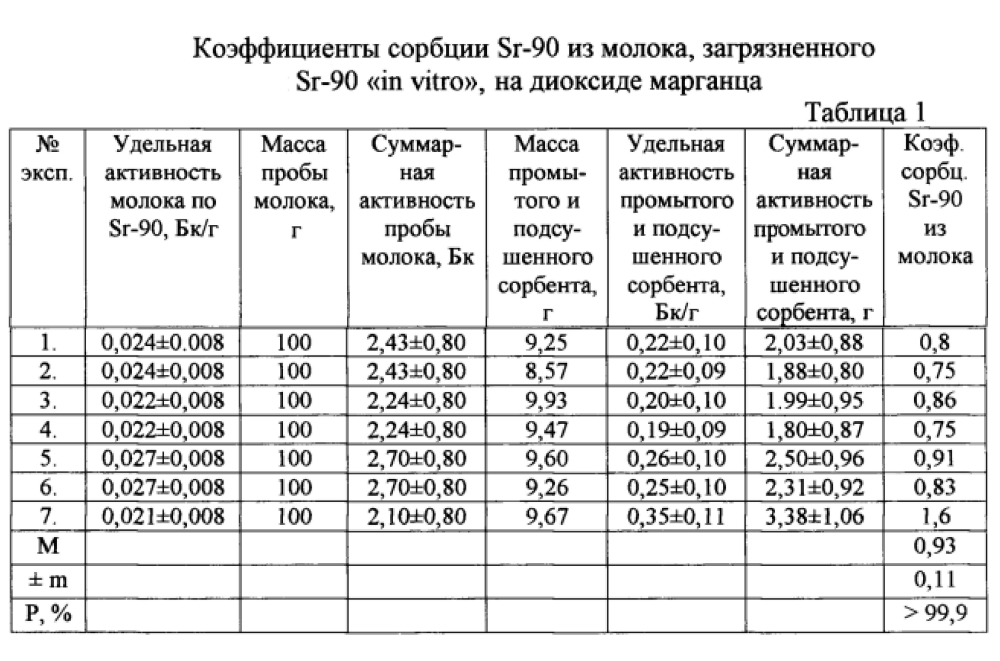 Способ определения удельной активности стронция-90 в молоке или молочной сыворотке с концентрацией радионуклида на уровне пдк и ниже (патент 2599508)