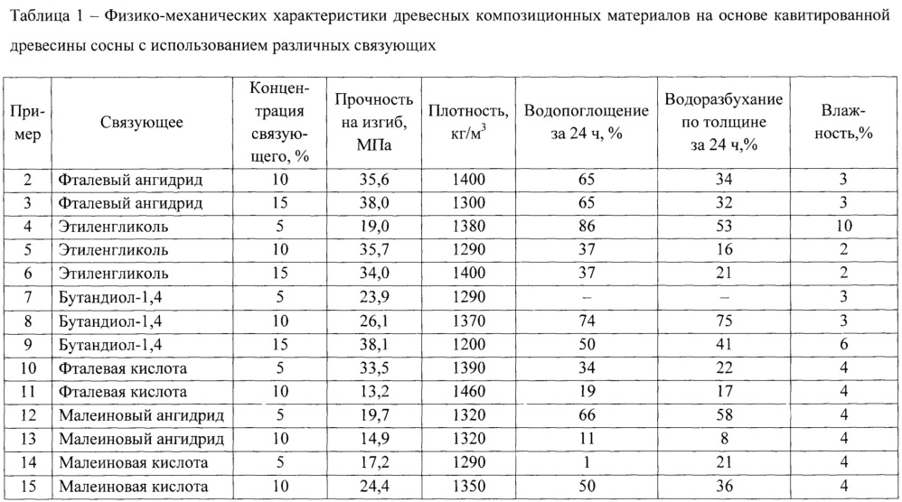 Способ получения плитных материалов на основе кавитированного растительного сырья и синтетических связующих (патент 2656067)