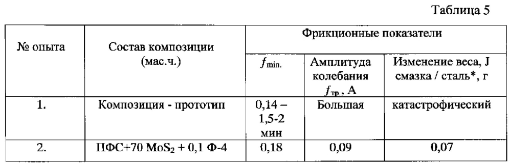 Смазочная композиция (патент 2596820)