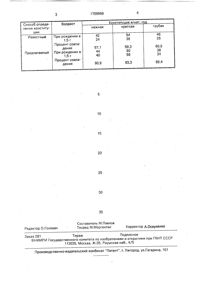 Способ определения типа конституции овец (патент 1709969)