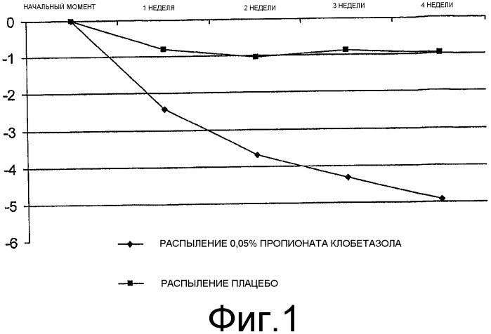 Применение состава для распыления, содержащего клобетазол, для лечения псориаза (патент 2397769)