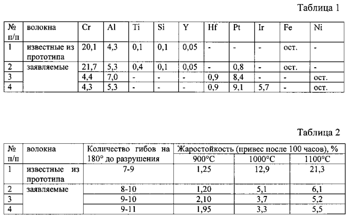 Металлические волокна из жаростойкого сплава (варианты) и изделие, выполненное из металлических волокон (патент 2573542)