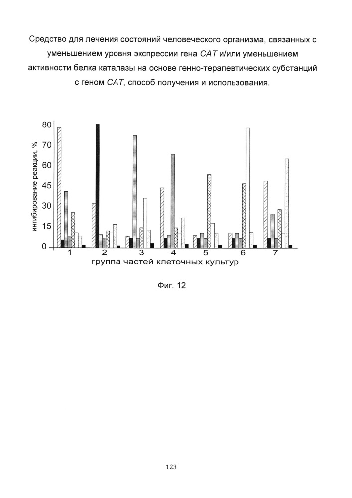 Средство для лечения состояний человеческого организма, связанных с уменьшением уровня экспрессии гена сат и/или уменьшением активности белка каталазы на основе генно-терапевтических субстанций с геном сат, способ получения и использования (патент 2649814)