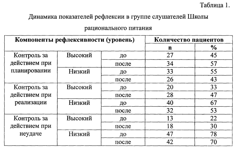 Способ лечения нарушений пищевого поведения при ожирении (патент 2660509)