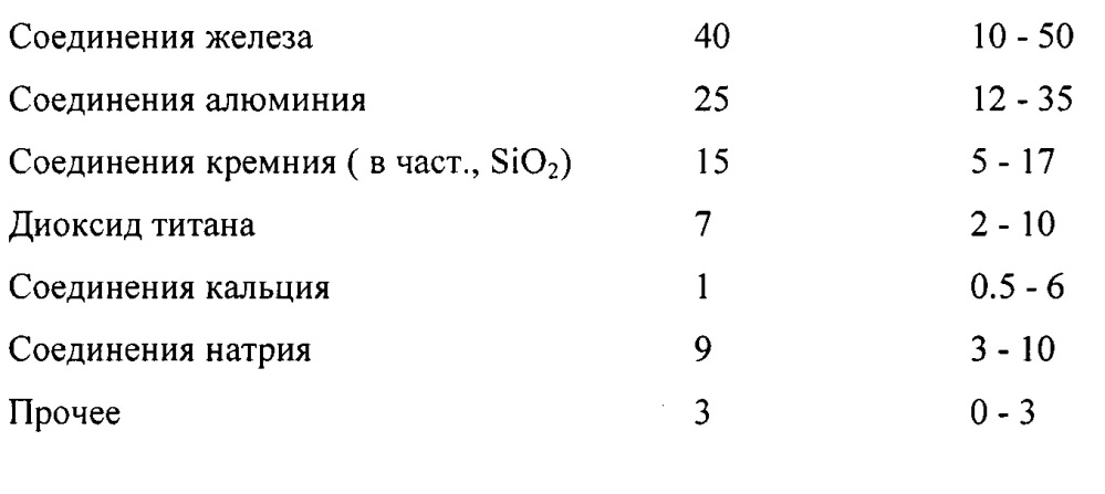 Модифицированный карбонизированный красный шлам (патент 2645511)