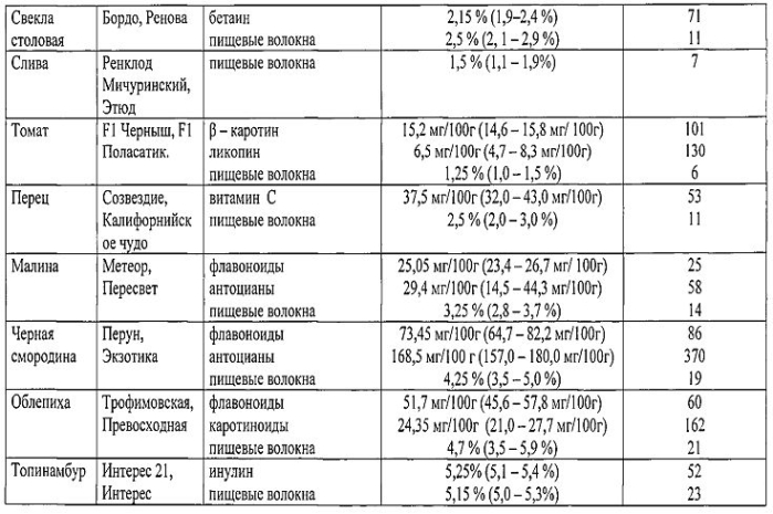 Пюреобразный продукт "мичуринская коллекция" (патент 2567459)