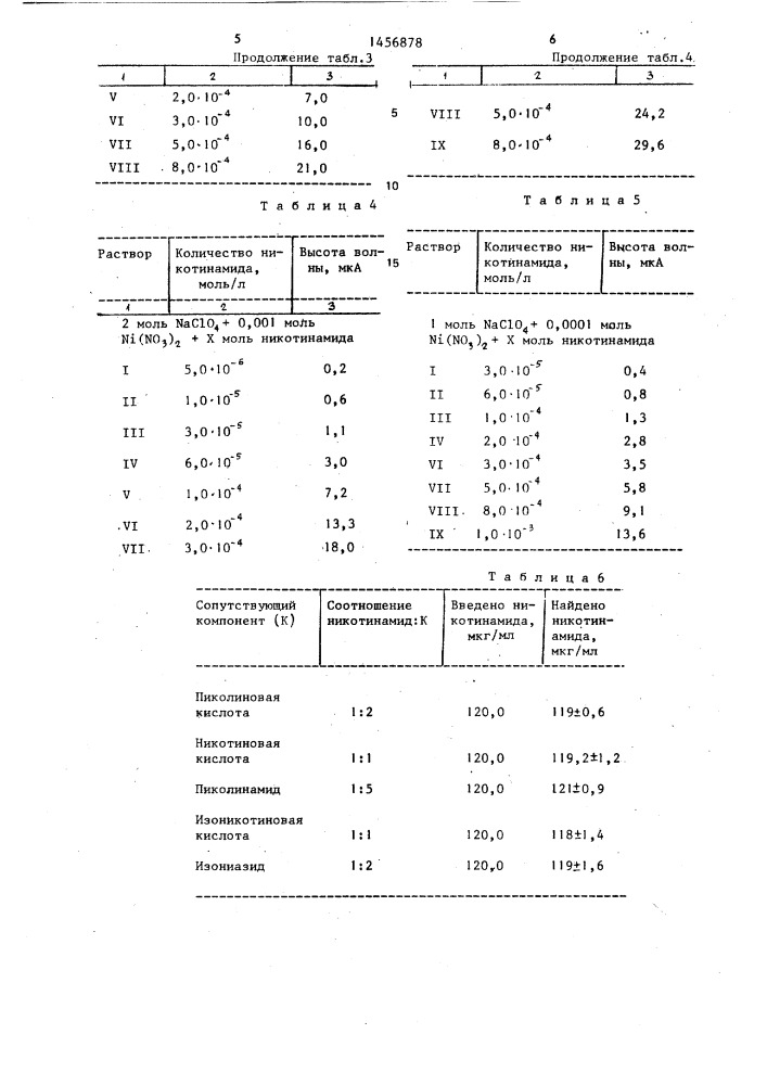 Способ количественного определения никотинамида (патент 1456878)