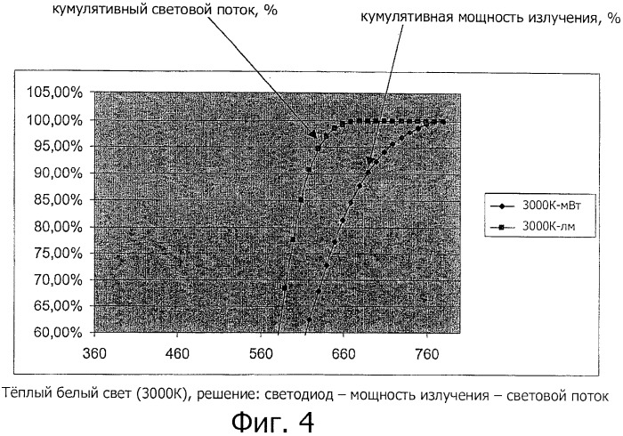 Светодиодный модуль, светодиодный источник света и светодиодный светильник для энергоэффективного воспроизведения белого света (патент 2444813)