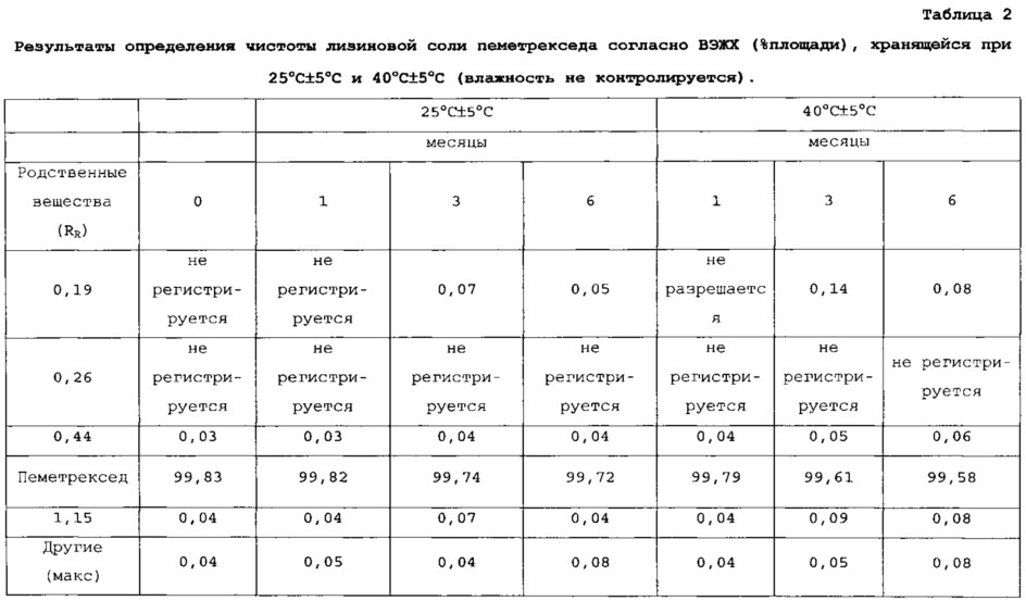 Способ получения пеметрекседа и его лизиновой соли (патент 2609006)