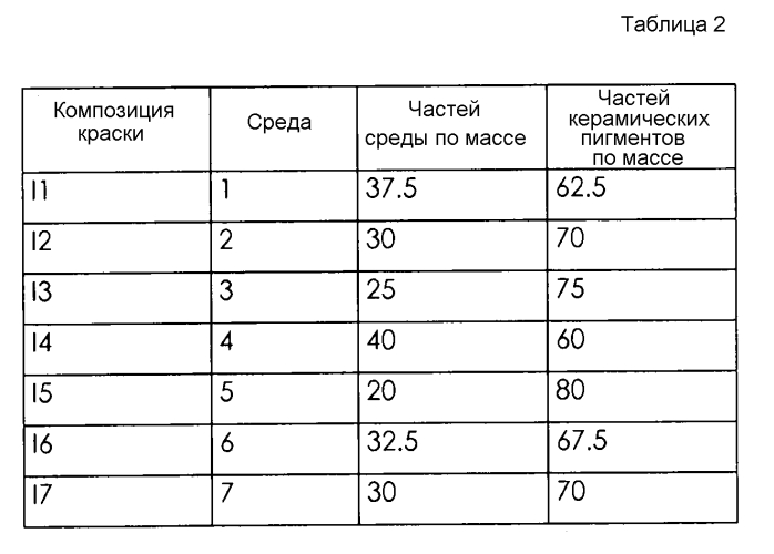 Керамические среды и краски в порошкообразной форме (патент 2556657)