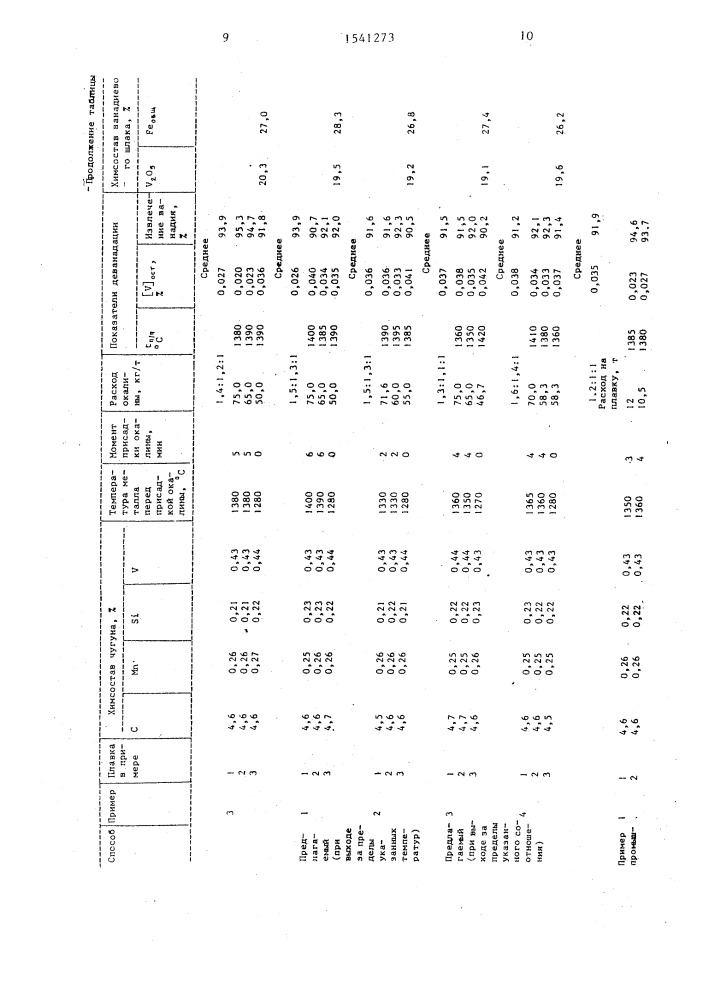 Способ деванадации чугуна в конвертере (патент 1541273)