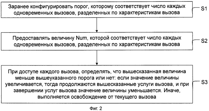 Устройство и способ управления числом одновременных вызовов (патент 2471313)