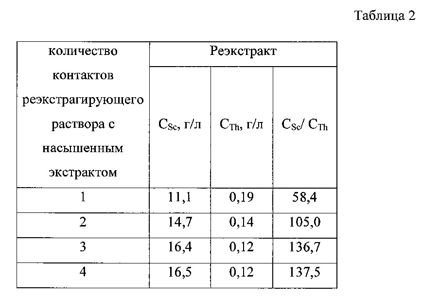 Способ экстракционного разделения скандия и тория (патент 2611001)