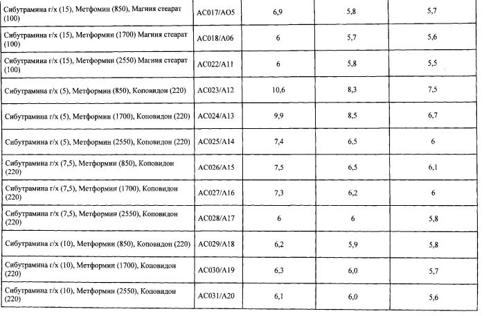 Фармацевтическая комбинация для лечения и/или предупреждения нарушений, связанных с избыточным весом и/или ожирением, и способ лечения на ее основе (патент 2552926)