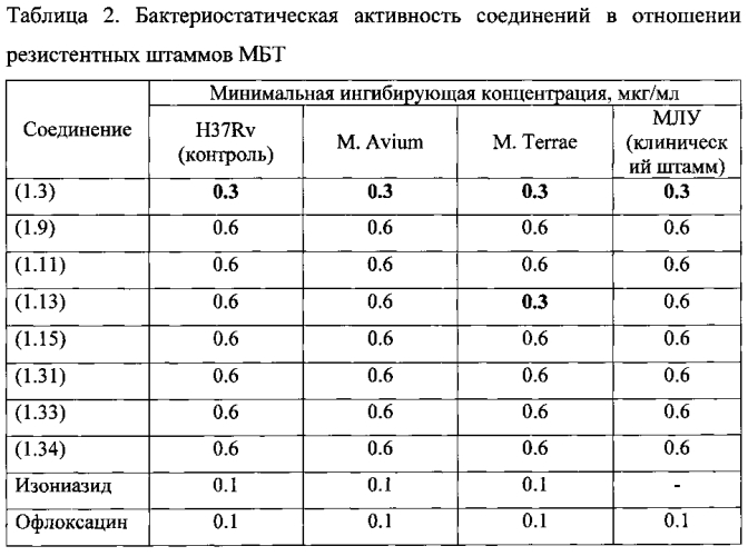 Α,ω-бис(амидо- и гидразидометилсульфинил- и сульфонил)алканы, обладающие противотуберкулезной активностью, и α,ω-бис(метоксикарбонилметилсульфинил- или сульфонил)алканы для их получения (патент 2591256)