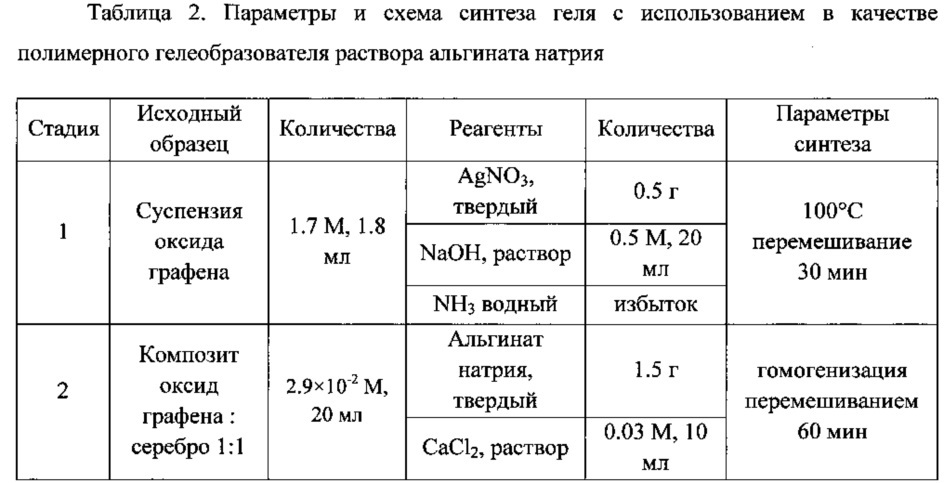 Композиция, обладающая гкр-активностью для определения полиароматических гетероциклических серосодержащих соединений в углеводородных продуктах, способ получения композиции, планарный твердофазный оптический сенсор на ее основе и способ его получения, применение сенсора для анализа полиароматических гетероциклических серосодержащих соединений (патент 2627980)