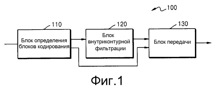 Способ и устройство для кодирования видео посредством выполнения внутриконтурной фильтрации на основе блока данных древовидной структуры, и способ и устройство для декодирования видео посредством выполнения того же (патент 2523126)