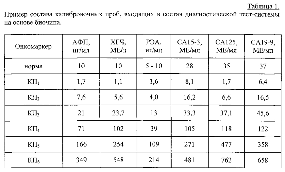 Многопараметрическая диагностическая тест-система, предназначенная для обнаружения и мониторинга терапии рака молочной железы и рака яичников, и способ проведения анализа с ее использованием (патент 2599890)