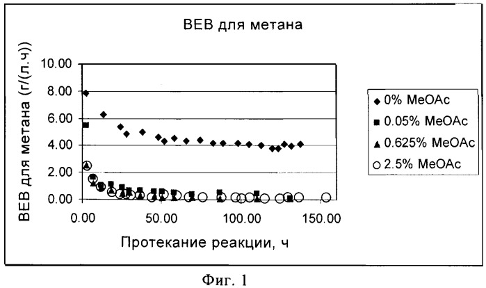 Способ карбонилирования для получения метилацетата (патент 2522431)