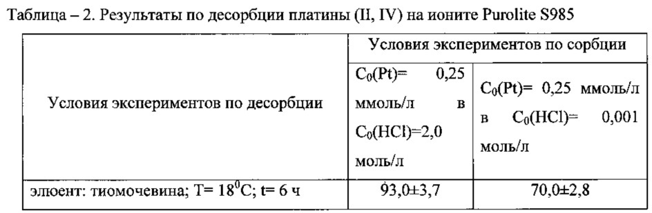 Способ разделения платины (ii, iv) и железа (iii) в солянокислых растворах (патент 2610185)