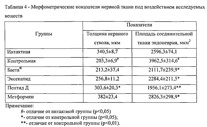 Пептид для лечения сахарного диабета 2-го типа и его осложнений (патент 2573933)