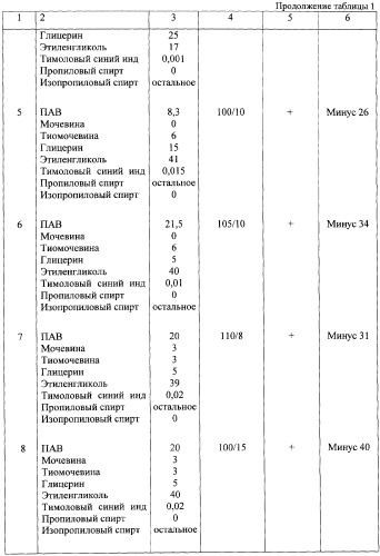 Композиция против запотевания и обледенения стекол (патент 2260028)