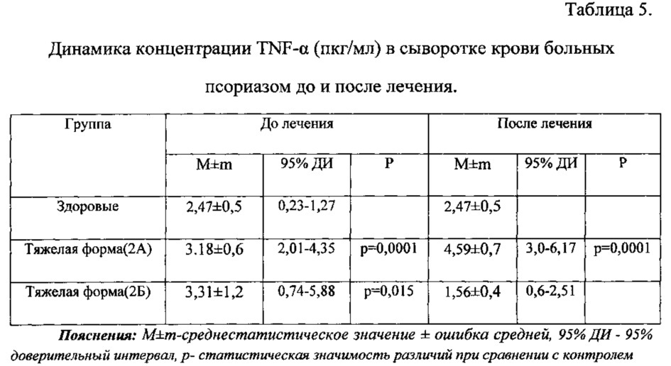 Способ лечения тяжелых форм псориаза (патент 2620552)