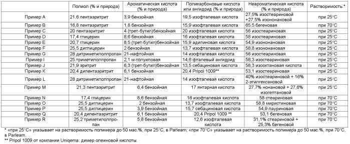 Косметическая композиция, содержащая сложный полиэфир и разветвленное углеводородное соединение (патент 2385708)