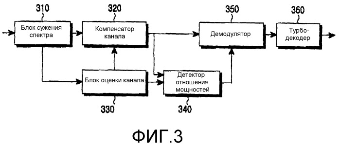 Устройство и способ детектирования отношения мощностей канала трафика и пилот-канала в системе мобильной связи (патент 2264039)