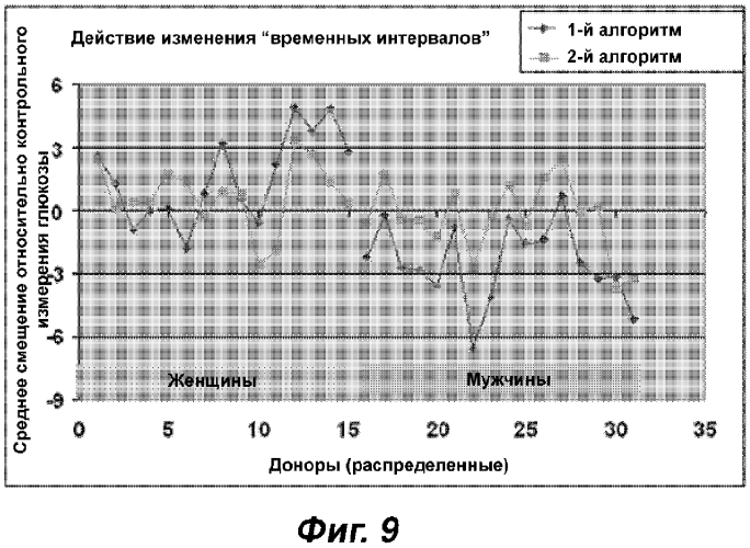 Системы и способы измерений аналита с высокой точностью (патент 2564923)