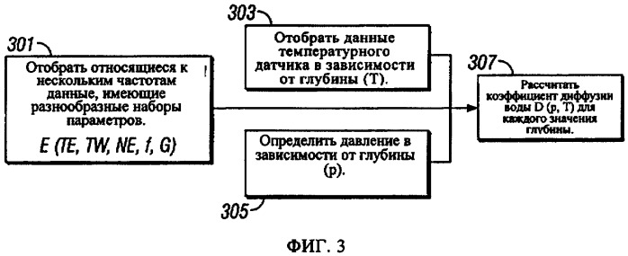 Интеграция во временном интервале данных последовательностей эхо-сигналов при различных значениях градиента и времени между эхо-сигналами (патент 2354989)