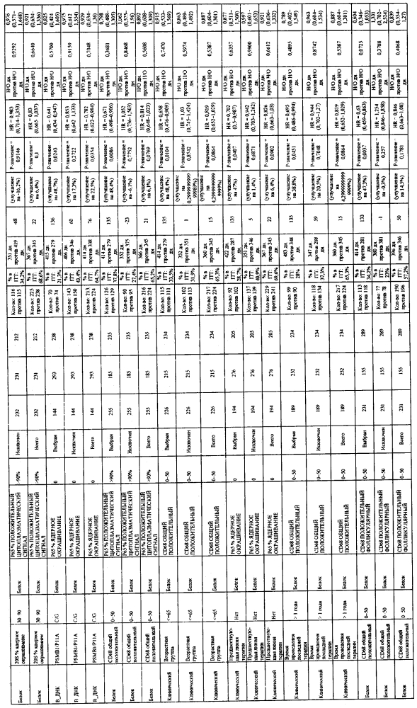 Прогностические факторы для лечения рака (патент 2600026)