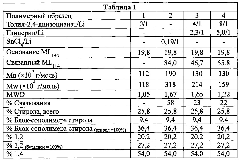 Способ получения полидиенов и полидиеновых сополимеров с пониженной текучестью на холоде (патент 2627705)