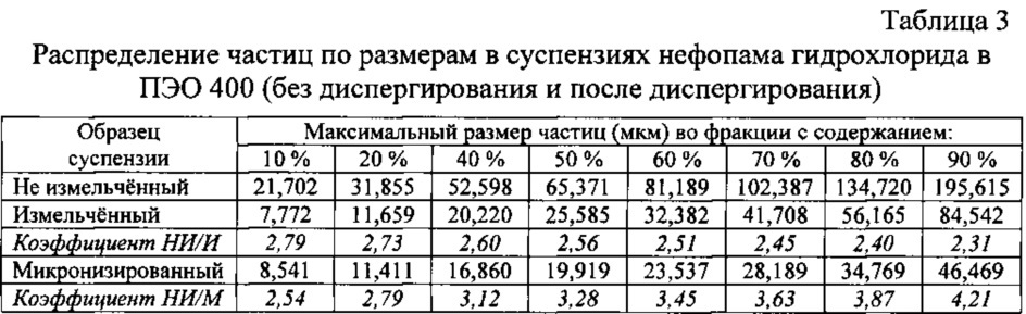 Фармацевтические композиции в форме ректальных суппозиториев, содержащие нефопама гидрохлорид (варианты), их применение для лечения острого и хронического болевого синдрома и способы получения (патент 2646495)