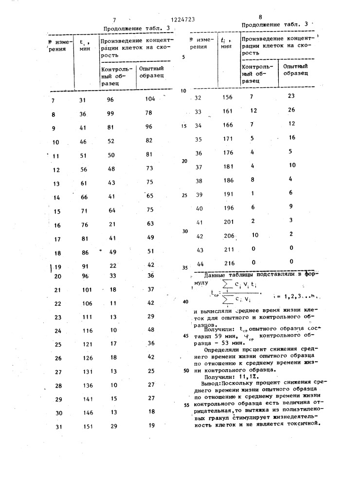 Способ определения токсичности полимерного материала (патент 1224723)