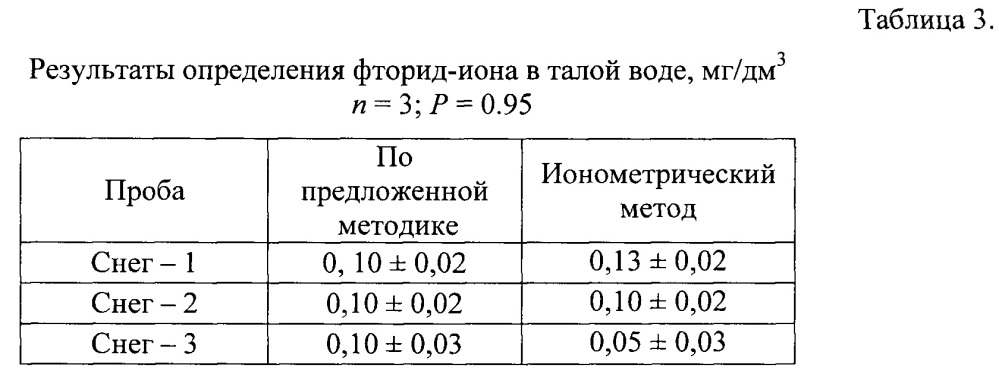 Метод спектрофотометрического определения фторид-иона в природных объектах и сточных водах (патент 2620264)