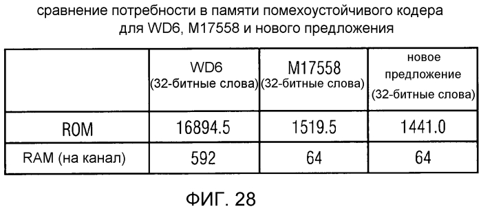 Аудиокодер, аудиодекодер, способ для кодирования аудиоинформации, способ для декодирования аудиоинформации и компьютерная программа, использующие оптимизированную хэш-таблицу (патент 2568381)