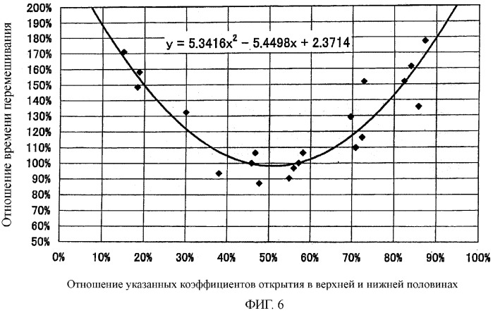 Перемешивающее устройство (патент 2371241)