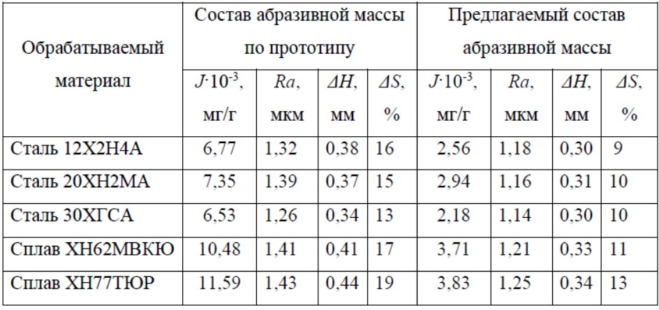 Масса для изготовления абразивного инструмента (патент 2620208)