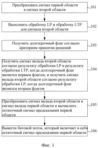 Способ кодирования сигнала и способ декодирования сигнала (патент 2486610)