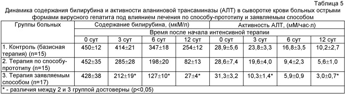 Способ лечения острых форм вирусного гепатита в и микст-гепатитов (b + c, b + d, b + c + d) (патент 2446798)