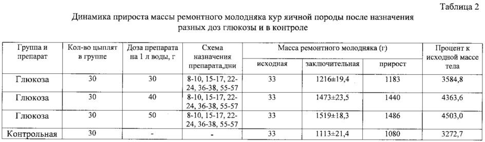 Способ профилактики и лечения ремонтного молодняка кур яичных пород при кокцидиозах (патент 2627612)