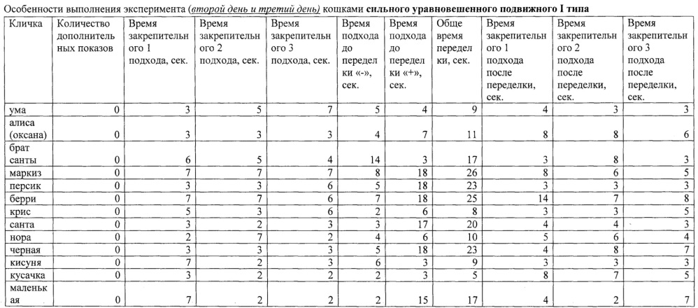 Способ определения типа высшей нервной деятельности домашних кошек (felis catus, l. 1758) (патент 2649865)